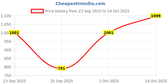 flipkart.com flying machine Women Regular High Rise Blue Jeans flying machine Price History Graph from 23 Sep 2025 to 14 Oct 2025