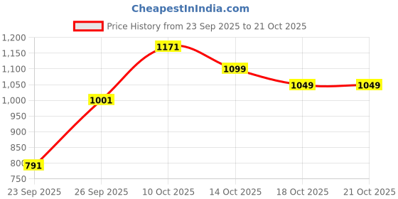 flipkart.com flying machine Women Regular High Rise Blue Jeans flying machine Price History Graph from 23 Sep 2025 to 20 Oct 2025