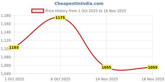 flipkart.com flying machine Women Regular High Rise Blue Jeans flying machine Price History Graph from 1 Oct 2025 to 16 Nov 2025