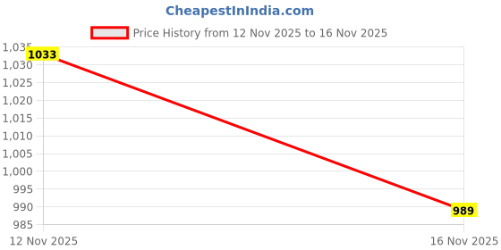 flipkart.com flying machine Women Regular High Rise Dark Grey Jeans flying machine Price History Graph from 12 Nov 2025 to 16 Nov 2025