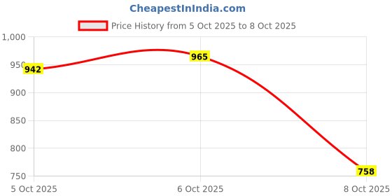 flipkart.com flying machine Women Regular Mid Rise Blue Jeans flying machine Price History Graph from 5 Oct 2025 to 8 Oct 2025