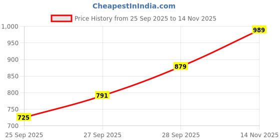 flipkart.com flying machine Women Regular Mid Rise Dark Blue Jeans flying machine Price History Graph from 25 Sep 2025 to 14 Nov 2025