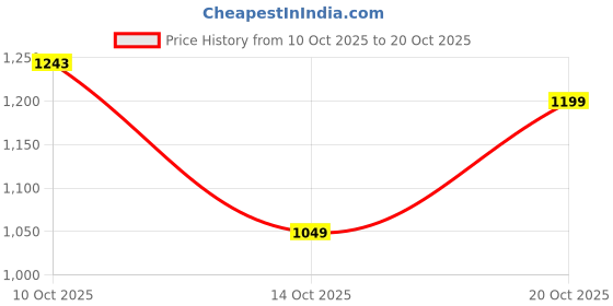 flipkart.com flying machine Women Straight Fit High Rise Blue Jeans flying machine Price History Graph from 10 Oct 2025 to 20 Oct 2025