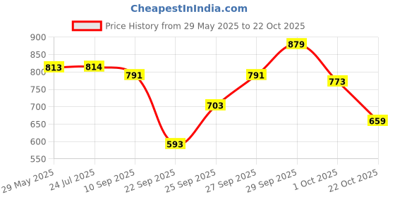 flipkart.com flying machine Women Super Skinny Mid Rise Blue Jeans flying machine Price History Graph from 29 May 2025 to 22 Oct 2025