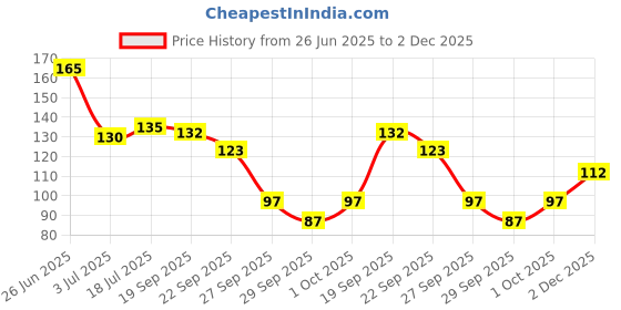 flipkart.com flying monk Soft Silicone Back Scrubber Brush Cum Belt for Exfoliating Shower Bath- Double Sides flying monk Price History Graph from 26 Jun 2025 to 2 Dec 2025
