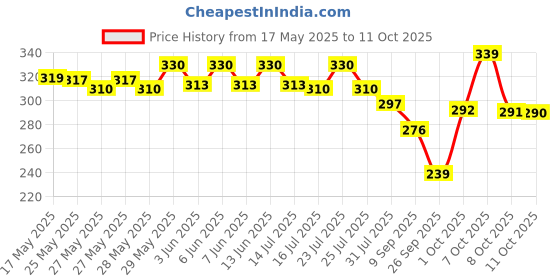 flipkart.com sky toys Flying Remote control Helicopter toy with charging Cable & Led lights for kids sky toys Price History Graph from 17 May 2025 to 11 Oct 2025