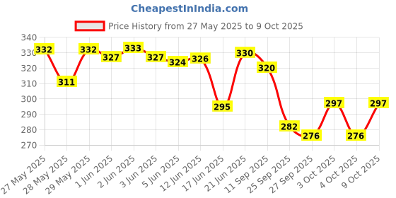 flipkart.com saubhagye Flying Remote Control RC Induction Type 2-in-1 Indoor Outdoor Helicopter saubhagye Price History Graph from 27 May 2025 to 9 Oct 2025