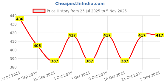 flipkart.com nv12 collections Flying Series Fish nv12 collections Price History Graph from 23 Jul 2025 to 2 Nov 2025