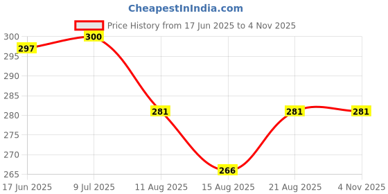 flipkart.com flying wing Bent Drinking Straw flying wing Price History Graph from 17 Jun 2025 to 3 Nov 2025