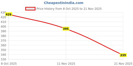 flipkart.com flying wing Metal Rust Remover | Fast-Acting Rust Dissolver for Iron | Corrosion Solution Rust Removal Gel flying wing Price History Graph from 8 Oct 2025 to 21 Nov 2025