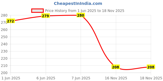 flipkart.com flying&sam Women Bellies Sandal flying&sam Price History Graph from 1 Jun 2025 to 18 Nov 2025