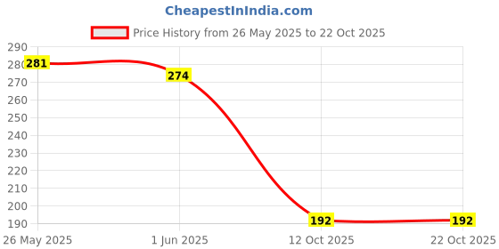 flipkart.com flying&sam Women Flats Sandal flying&sam Price History Graph from 26 May 2025 to 22 Oct 2025