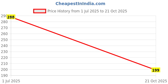 flipkart.com flying&sam Women Flats Sandal flying&sam Price History Graph from 1 Jul 2025 to 21 Oct 2025