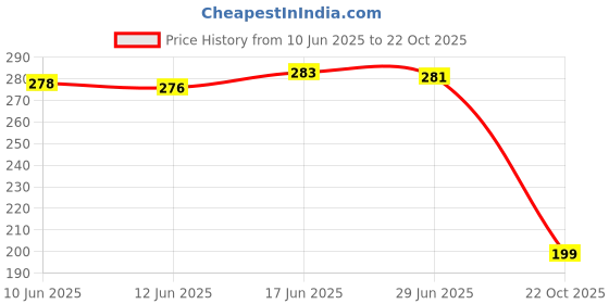 flipkart.com flying&sam Women Flats Sandal flying&sam Price History Graph from 10 Jun 2025 to 22 Oct 2025