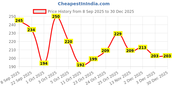 flipkart.com flying&sam Women Flats Sandal flying&sam Price History Graph from 8 Sep 2025 to 30 Dec 2025