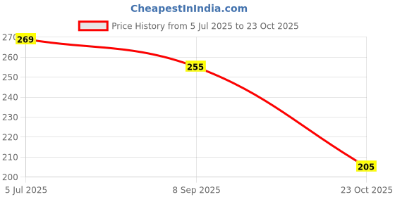 flipkart.com flying&sam Women Flats Sandal flying&sam Price History Graph from 5 Jul 2025 to 23 Oct 2025