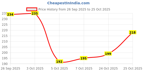 flipkart.com flying&sam Women Flats Sandal flying&sam Price History Graph from 26 Sep 2025 to 25 Oct 2025