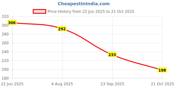 flipkart.com flying&sam Women Heels Sandal flying&sam Price History Graph from 22 Jun 2025 to 21 Oct 2025