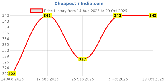 flipkart.com flyknitwears Men Military Camouflage Polo Neck Elastane Multicolor T-Shirt flyknitwears Price History Graph from 14 Aug 2025 to 29 Oct 2025
