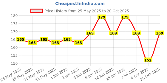 flipkart.com flyleaf Boys & Girls Casual, Party, Formal Black Plastic Belt flyleaf Price History Graph from 25 May 2025 to 20 Oct 2025