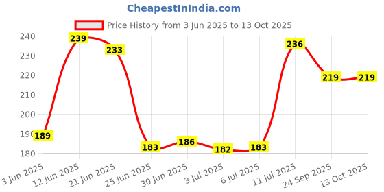 flipkart.com FlylikeBee :Gaming Mouse for Laptop/PC,2000DPI,Multicolor,FPS Gaming Mouse(USB2.0,3.0)Black Wired Ambidextrous OpticalGaming Mouse Price History Graph from 3 Jun 2025 to 13 Oct 2025