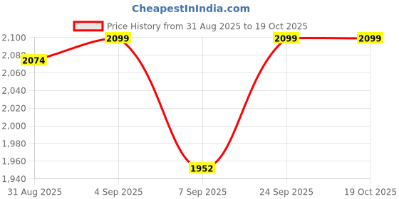 flipkart.com FLYLION HAND HELD METAL DETECTOR WITH CHARGER Very Low Frequency Metal Detector Price History Graph from 31 Aug 2025 to 17 Oct 2025