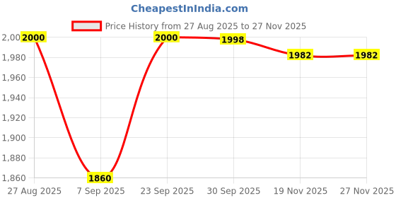 flipkart.com FLYLION MD-06 Advanced Metal Detector Price History Graph from 27 Aug 2025 to 27 Nov 2025