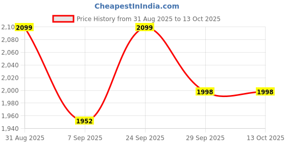 flipkart.com FLYLION MD-07 Advanced Metal Detector Price History Graph from 31 Aug 2025 to 12 Oct 2025