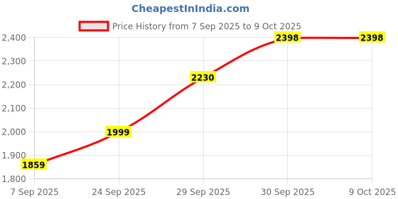 flipkart.com FLYLION p-5d Advanced Metal Detector Price History Graph from 7 Sep 2025 to 9 Oct 2025