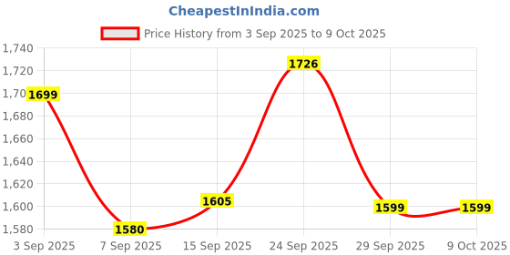 flipkart.com FLYLION P Advanced Metal Detector Price History Graph from 3 Sep 2025 to 9 Oct 2025