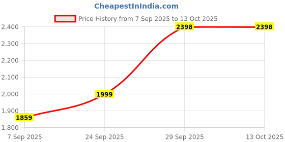 flipkart.com FLYLION PX-054 Advanced Metal Detector Price History Graph from 7 Sep 2025 to 12 Oct 2025