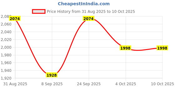 flipkart.com FLYLION PX-06 Very Low Frequency Metal Detector Price History Graph from 31 Aug 2025 to 10 Oct 2025