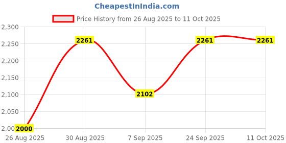 flipkart.com FLYLION PX-09 Very Low Frequency Metal Detector Price History Graph from 26 Aug 2025 to 10 Oct 2025