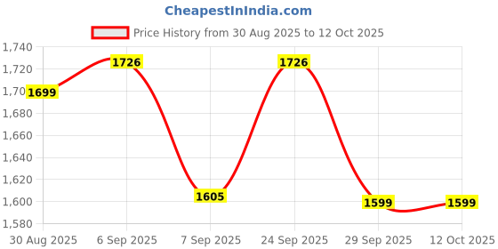 flipkart.com FLYLION PX-4SD Beat Frequency Oscillation Metal Detector Price History Graph from 30 Aug 2025 to 12 Oct 2025