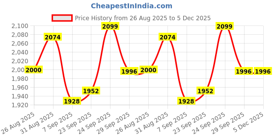 flipkart.com FLYLION PX-4SDyh Beat Frequency Oscillation Metal Detector Price History Graph from 26 Aug 2025 to 5 Dec 2025