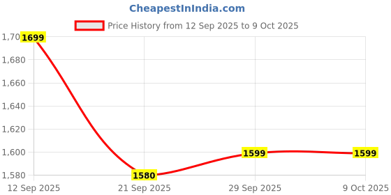 flipkart.com FLYLION PX-6Y Advanced Metal Detector Price History Graph from 12 Sep 2025 to 9 Oct 2025