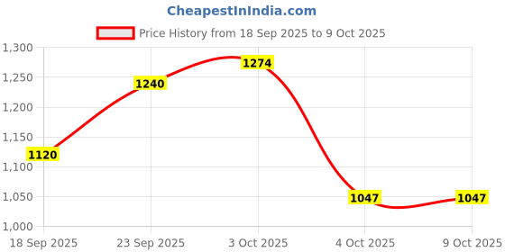 flipkart.com reebok FLYLITE AXTON M Running Shoes For Men reebok Price History Graph from 18 Sep 2025 to 8 Oct 2025
