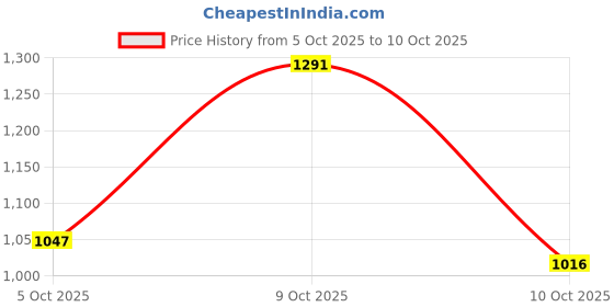 flipkart.com reebok FLYLITE AXTON M Running Shoes For Men reebok Price History Graph from 5 Oct 2025 to 9 Oct 2025