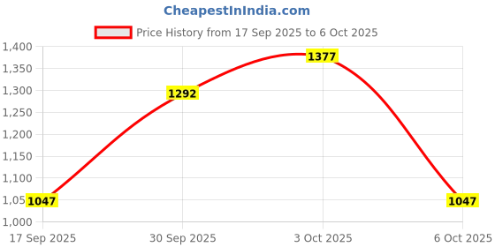 flipkart.com reebok Flylite Bliss M Running Shoes For Men reebok Price History Graph from 17 Sep 2025 to 6 Oct 2025