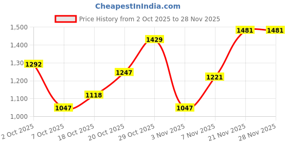 flipkart.com reebok FLYLITE BLISS M Running Shoes For Men reebok Price History Graph from 2 Oct 2025 to 27 Nov 2025