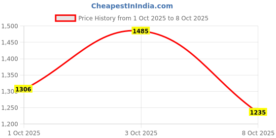 flipkart.com reebok FLYLITE EMERGO RUNNER+ M Running Shoes For Men reebok Price History Graph from 1 Oct 2025 to 3 Oct 2025