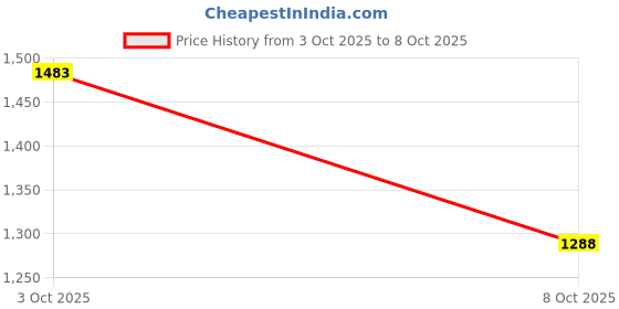flipkart.com reebok FLYLITE HARMONY M Running Shoes For Men reebok Price History Graph from 3 Oct 2025 to 8 Oct 2025