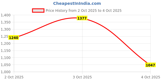 flipkart.com reebok FLYLITE QUICKGLIDE M Running Shoes For Men reebok Price History Graph from 2 Oct 2025 to 4 Oct 2025