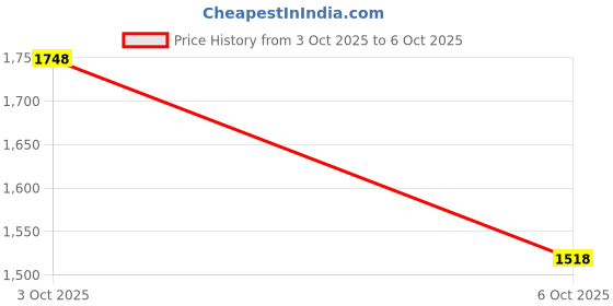 flipkart.com reebok FLYLITE RUNBLAZE + M Running Shoes For Men reebok Price History Graph from 3 Oct 2025 to 6 Oct 2025