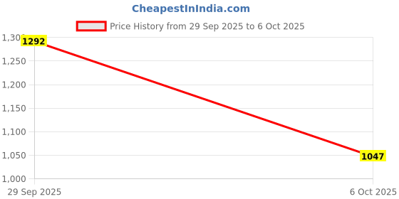 flipkart.com reebok FLYLITE RUSHRUN M Running Shoes For Men reebok Price History Graph from 29 Sep 2025 to 6 Oct 2025
