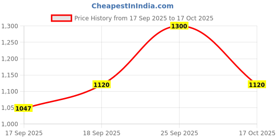 flipkart.com reebok FLYLITE STRIDESTAR+ M Running Shoes For Men reebok Price History Graph from 17 Sep 2025 to 17 Oct 2025