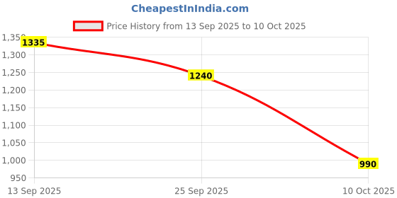 flipkart.com reebok FLYLITE TEMPOTHRUST M Running Shoes For Men reebok Price History Graph from 13 Sep 2025 to 10 Oct 2025