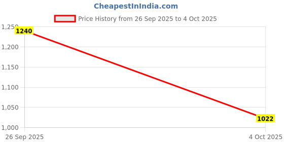flipkart.com reebok FLYLITE TEMPOTHRUST M Running Shoes For Men reebok Price History Graph from 26 Sep 2025 to 4 Oct 2025
