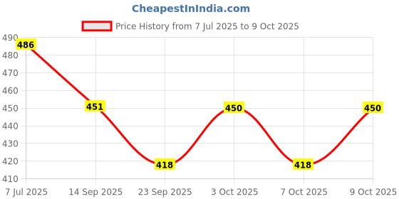 flipkart.com flymart Fashion Charm Made to Move Doll With Movable Moving joints (Head, shoulders, Elbows, Hands, Thighs And Knees) with accesseary , red flymart Price History Graph from 7 Jul 2025 to 9 Oct 2025