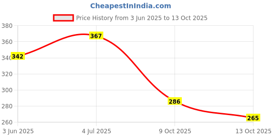 flipkart.com cabin hut FLYmart Fashion Charm Made to Move Doll With Movable Moving joints (Head, shoulders, Elbows, Hands, Thighs And Knees)silver cabin hut Price History Graph from 3 Jun 2025 to 13 Oct 2025